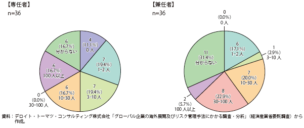 第Ⅱ-2-3-2-6図　グローバル全体でリスクマネジメント部門に所属している人数