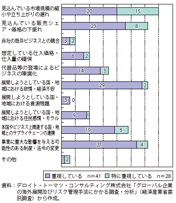 第Ⅱ-2-3-2-7図　ビジネスの拡大にあたって重視しているリスク