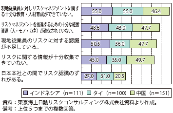 第Ⅱ-2-3-2-8図　リスクマネジメントを推進する上で特に大きな障害・課題と感じる要素