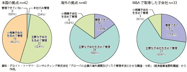 第Ⅱ-2-3-2-9図　リスクマネジメント部門が実効性を持って管理できている範囲