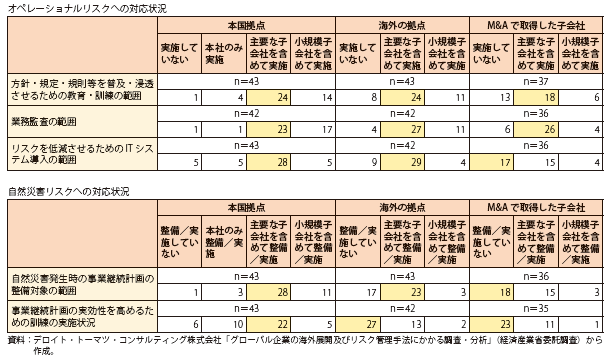 第Ⅱ-2-3-2-10表　リスクマネジメント実施状況（オペレーショナルリスク、自然災害リスク）