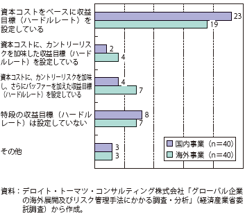 第Ⅱ-2-3-2-11図　国内及び海外事業における収益目標（ハードルレート）の設定方法