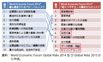 第Ⅱ-2-3-2-12表　懸念されるグローバルリスク