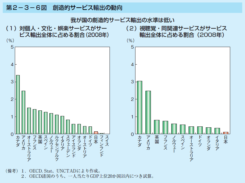 第2-3-6図 創造的サービス輸出の動向