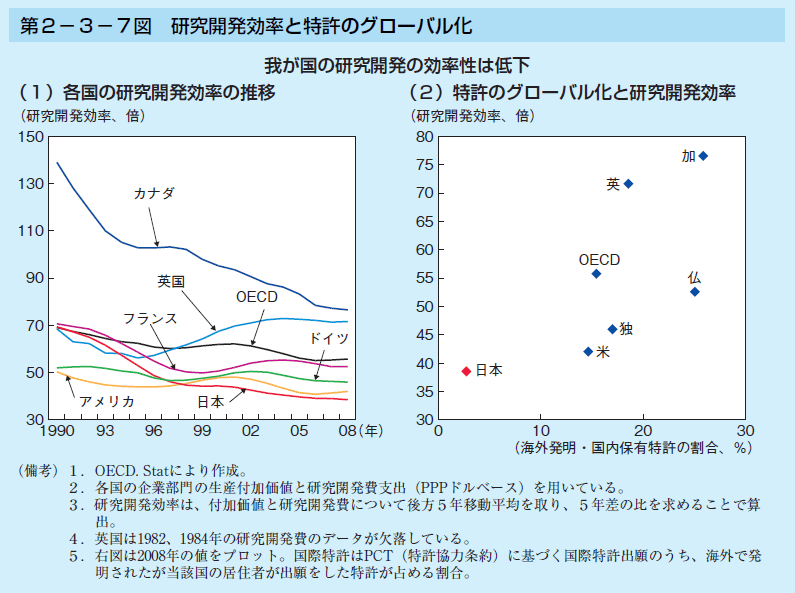 第2-3-7図 研究開発効率と特許のグローバル化