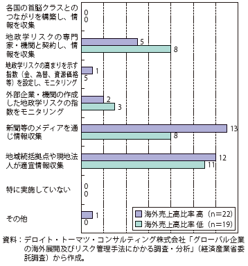 第Ⅱ-2-3-2-13図　地政学のリスクマネジメント（事前の情報収集）