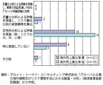 第Ⅱ-2-3-2-14図　地政学のリスクマネジメント（リスクの分析・評価）