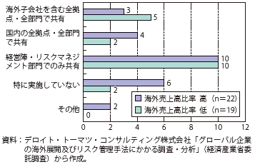 第Ⅱ-2-3-2-15図　地政学のリスクマネジメント（分析結果の情報共有）