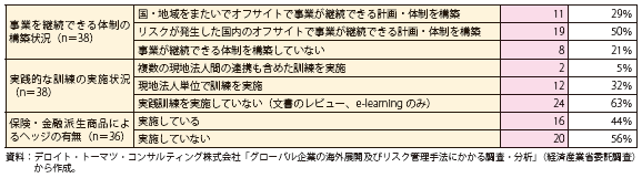 第Ⅱ-2-3-2-16表　地政学リスクへの対処方法