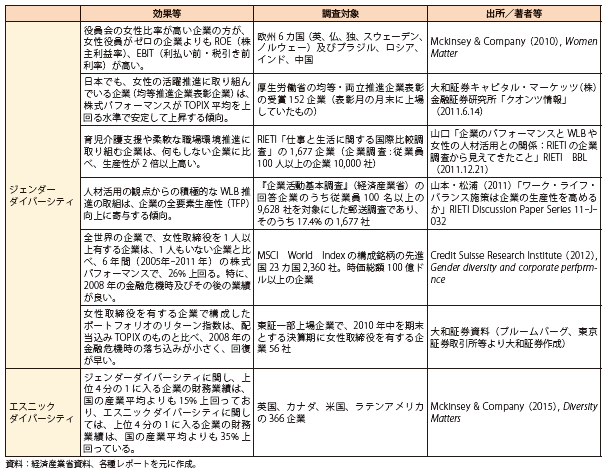 第Ⅱ-2-3-3-1表　ダイバーシティの効果についての定量的分析