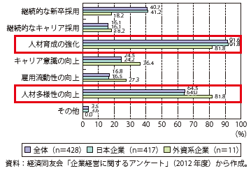 第Ⅱ-2-3-3-2図　グローバル経営環境の激しい変化によって、企業に必要な人材の変化のサイクルが短期化される中、常にベストな人材で会社を満たすために必要なこと（重要なもの３つ以内）