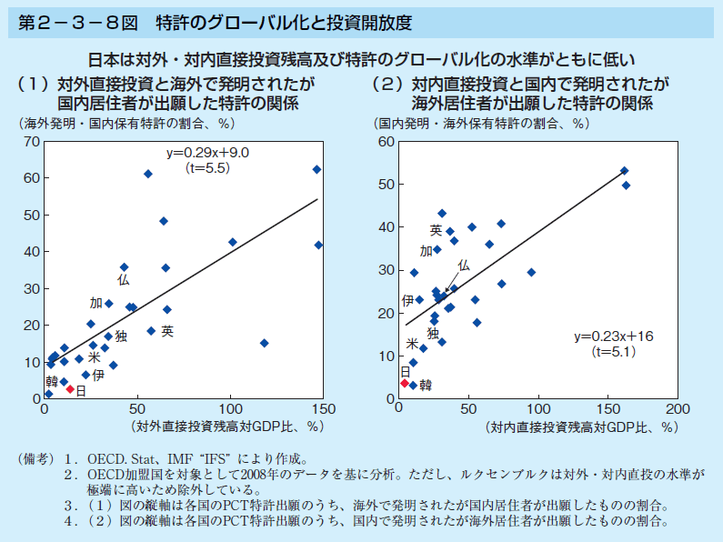 第2-3-8図 特許のグローバル化と投資開放度