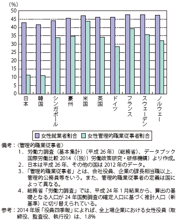 第Ⅱ-2-3-3-3図　管理職に占める女性比率の国際比較