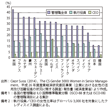 第Ⅱ-2-3-3-4図　グローバル3,000社の執行役員／CEOの女性比率