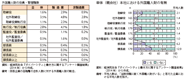 第Ⅱ-2-3-3-5図　外国人人材の登用状況