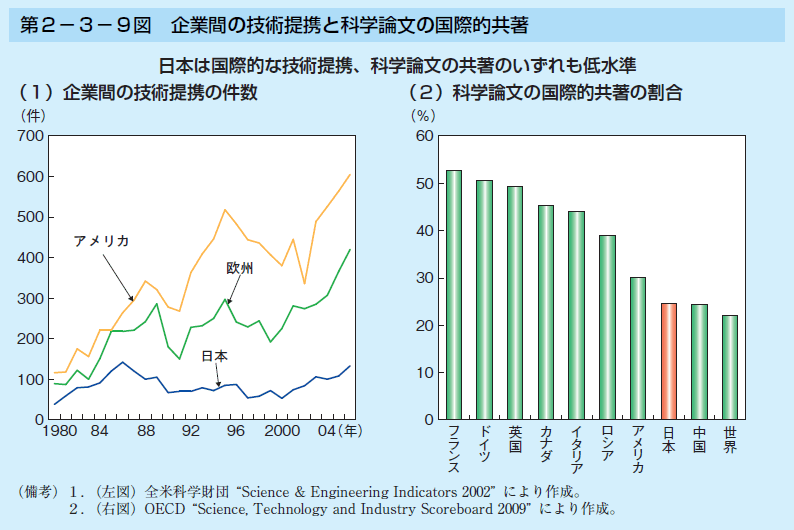 第2-3-9図 企業間の技術提携と科学論文の国際的共著