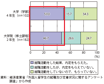 第Ⅱ-2-3-3-6図　留学生の就職活動及び内定取得の状況