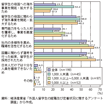 第Ⅱ-2-3-3-7図　外国人留学生の採用理由（従業員規模別、複数回答）