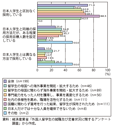 第Ⅱ-2-3-3-8図　外国人留学生の採用方法（留学生の採用理由別）