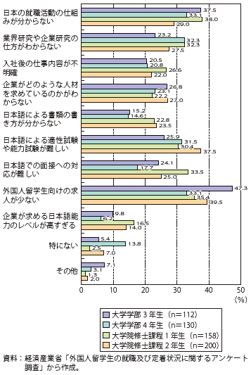 第Ⅱ-2-3-3-9図　留学生が日本での就職活動中に困ったこと（複数回答）