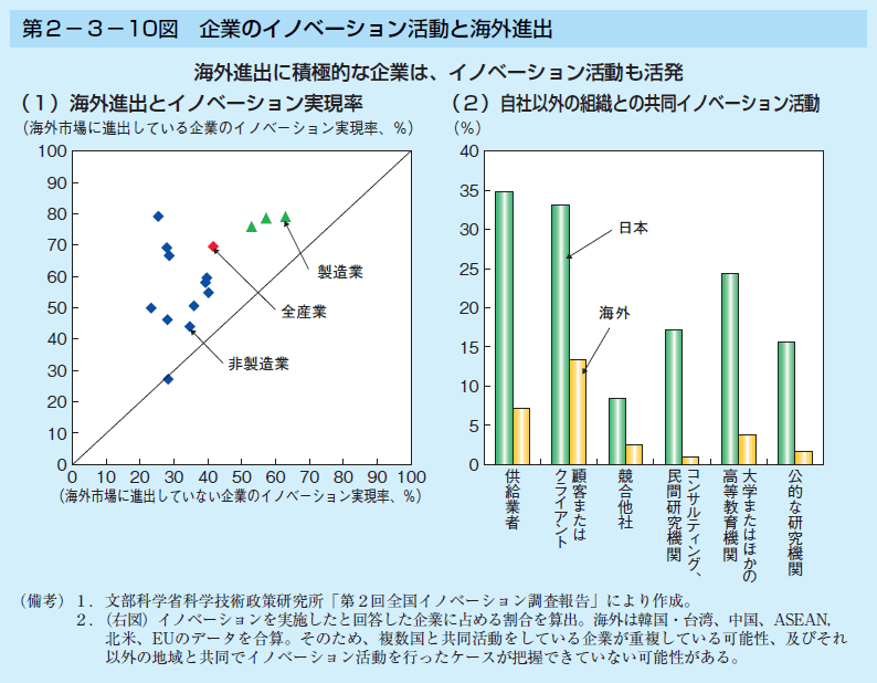 第2-3-10図 企業のイノベーション活動と海外進出