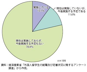 第Ⅱ-2-3-3-10図　英語による採用・選考活動の実施状況（企業）