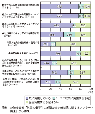 第Ⅱ-2-3-3-11図　外国人社員の定着のための取組の実施状況