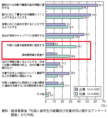 第Ⅱ-2-3-3-12図　外国人社員定着のために重要だと思う取組（企業・社員）