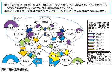 第Ⅲ-1-1-3-1図　東アジア地域におけるサプライチェーンの実態