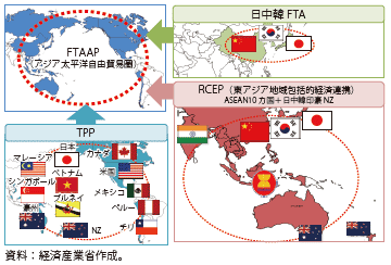 第Ⅲ-1-1-3-2図　FTAAPへの道筋