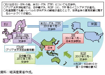 第Ⅲ-1-1-3-3図　世界のFTA動向