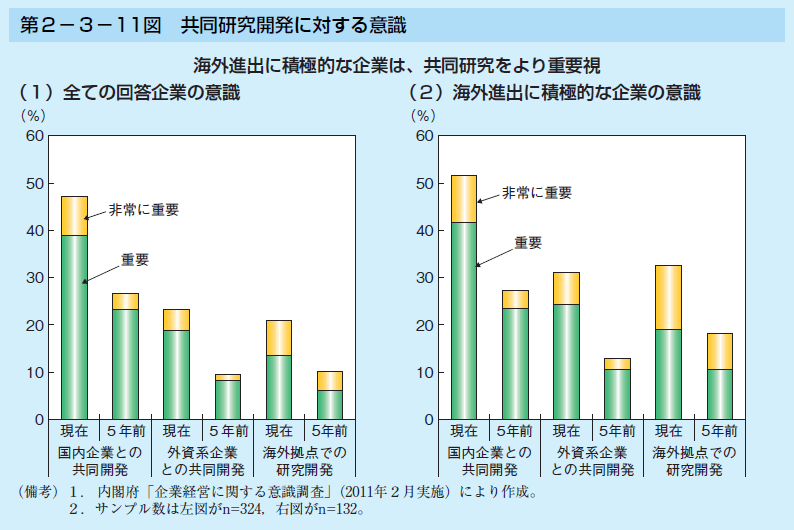 第2-3-11図 共同研究開発に対する意識