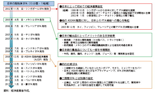 第Ⅲ-1-1-4-1図　日本のEPA交渉の歴史