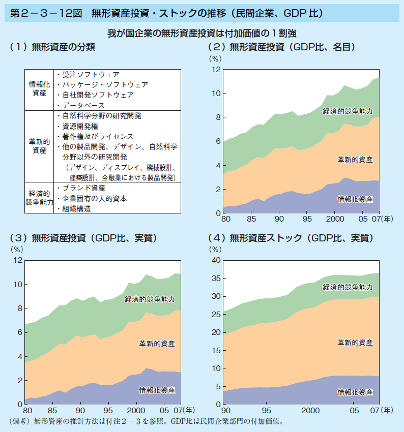 第2-3-12図 無形資産投資・ストックの推移(民間企業、GDP 比)