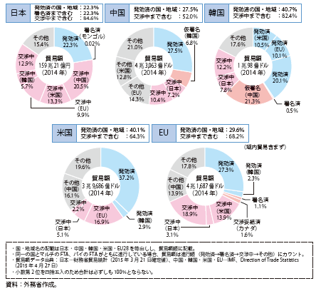 第Ⅲ-1-1-4-3図　各国のFTAカバー率比較