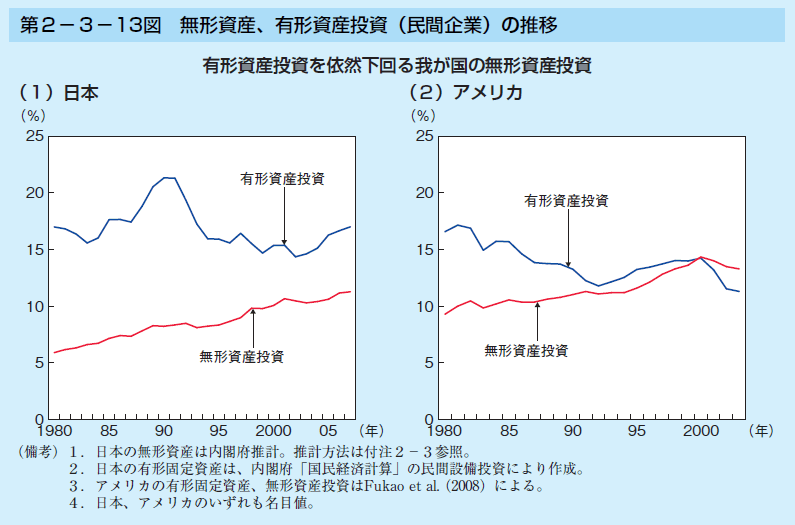 第2-3-13図 無形資産、有形資産投資(民間企業)の推移