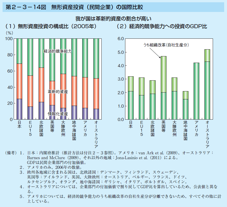 第2-3-14図 無形資産投資(民間企業)の国際比較