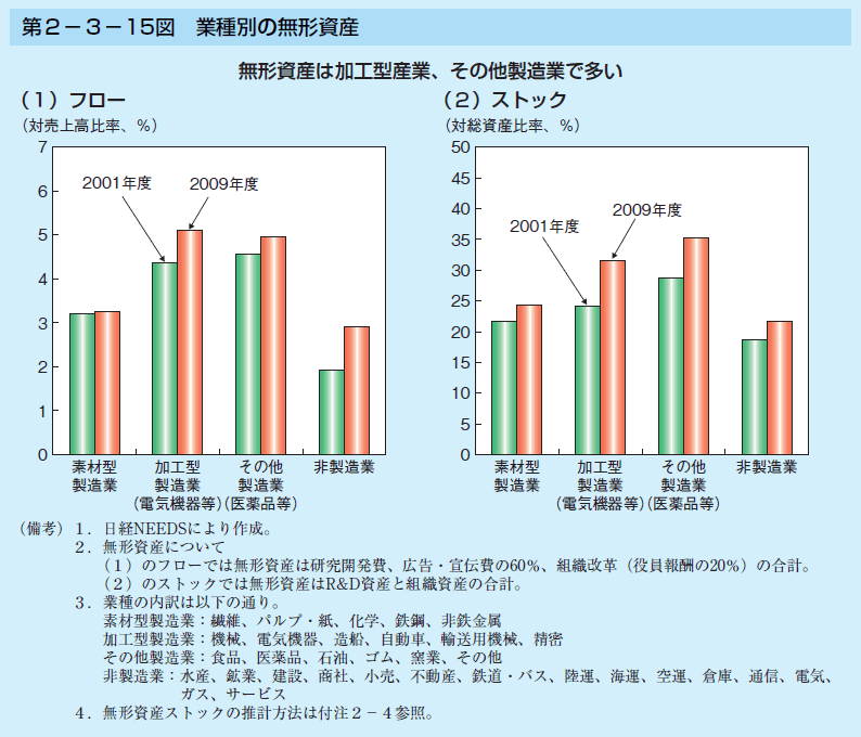 第2-3-15図 業種別の無形資産