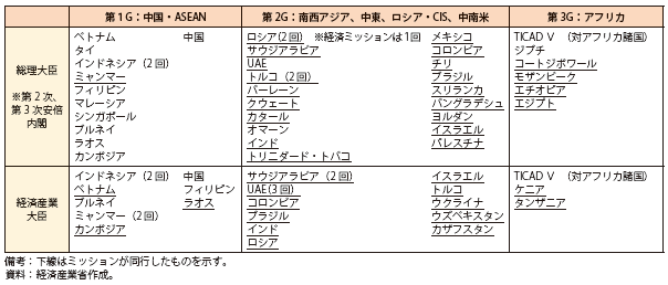 第Ⅲ-2-3-1-1表　首脳・閣僚によるトップセールスの実績（2015年2月時点）