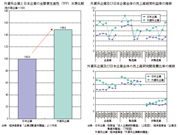 第Ⅲ-3-1-1-1図　日本企業と日本に進出済みの外資系企業の生産性比較
