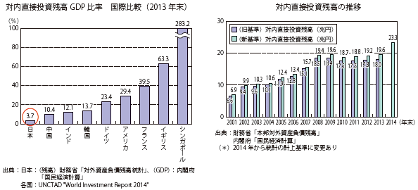 第Ⅲ-3-1-2-1図　日本の対内直接投資残高
