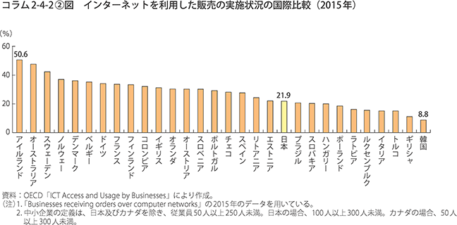 インターネットを利用した販売の実施状況の国際比較（2015年）