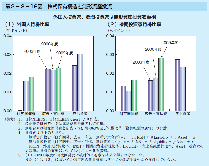 第2-3-16図 株式保有構造と無形資産投資