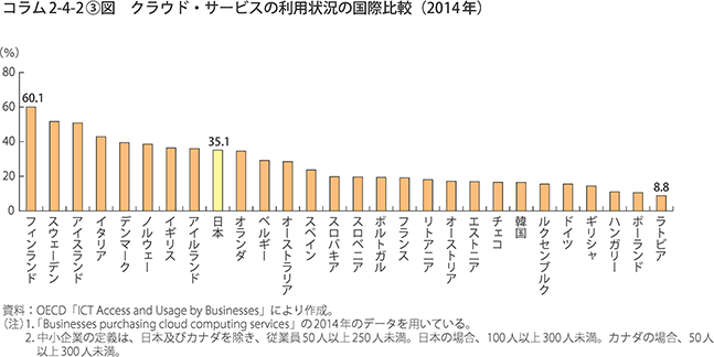 クラウド・サービスの利用状況の国際比較（2014年）