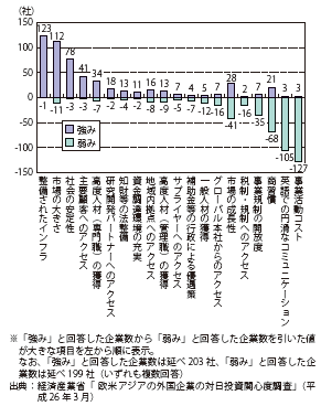 第Ⅲ-3-1-3-1図　日本のビジネス環境の「強み」と「弱み」