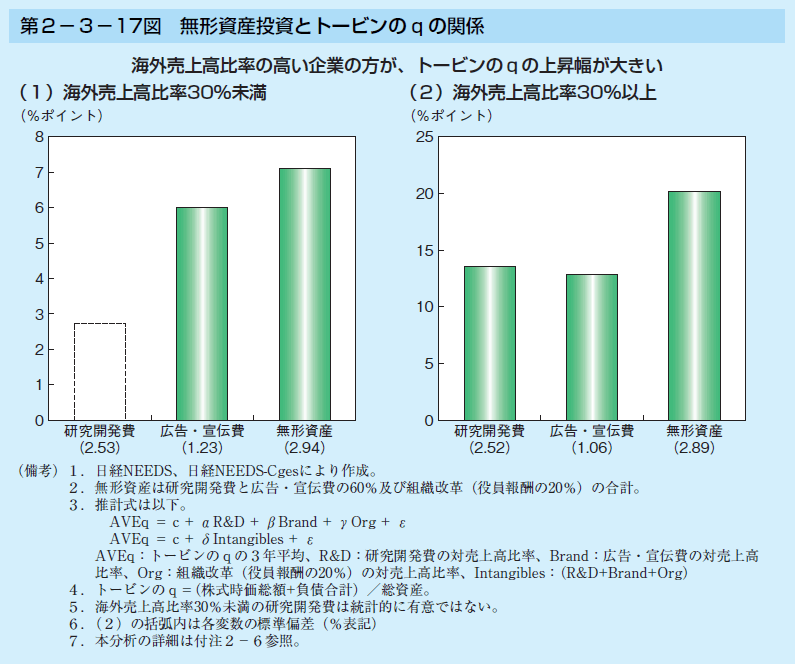 第2-3-17図 無形資産投資とトービンの q の関係