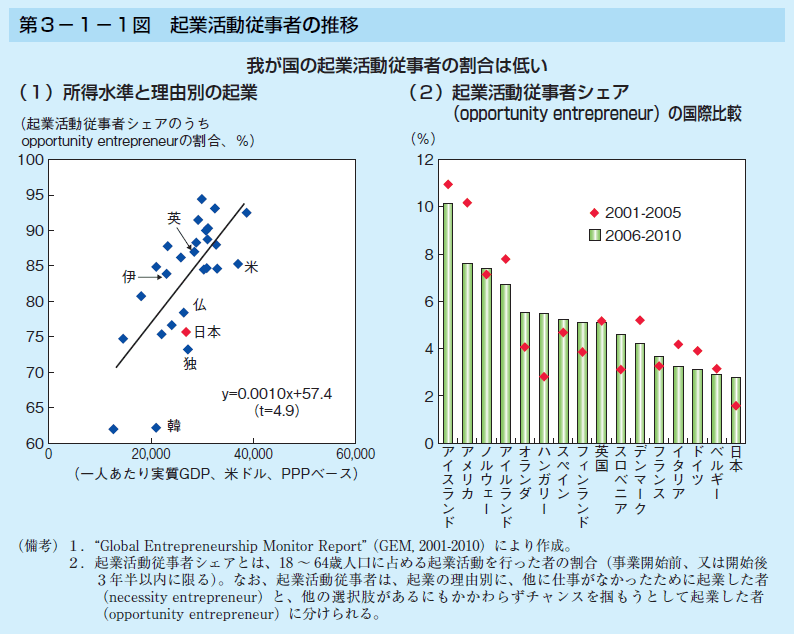 第3-1-1図 起業活動従事者の推移