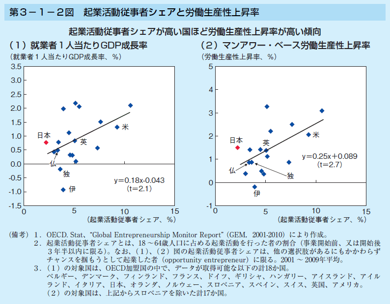 第3-1-2図 起業活動従事者シェアと労働生産性上昇率