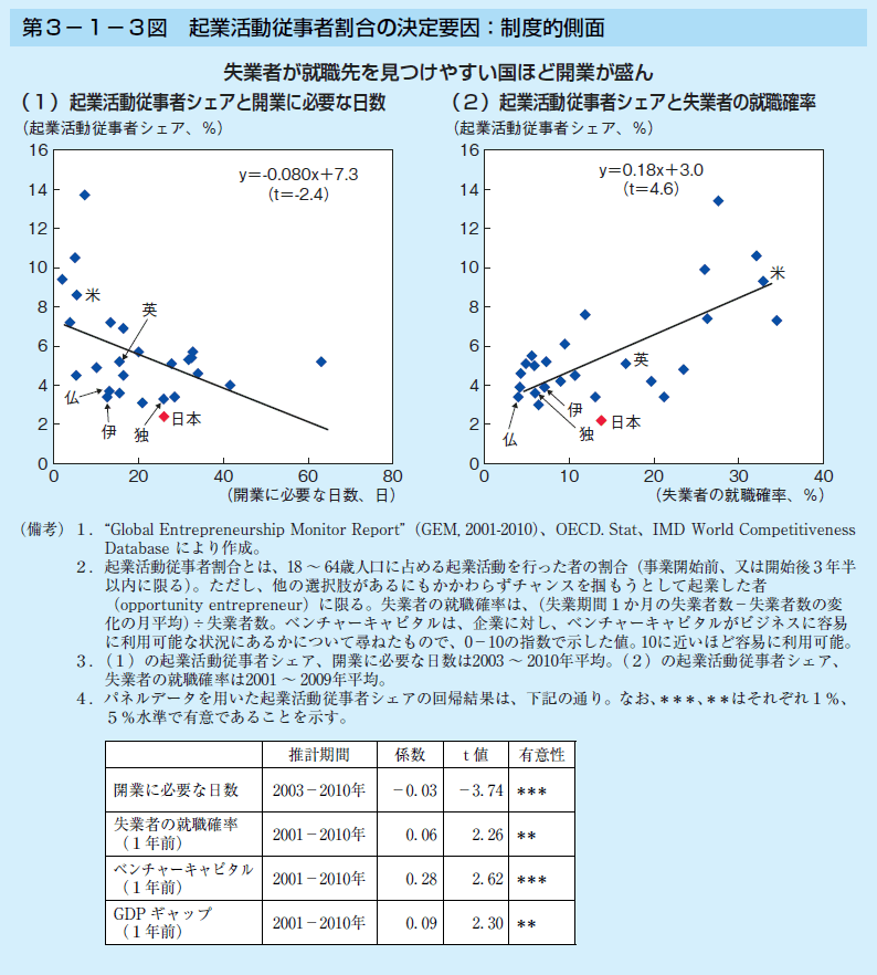 第3-1-3図 起業活動従事者割合の決定要因:制度的側面