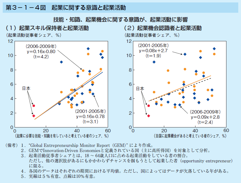 第3-1-4図 起業に関する意識と起業活動